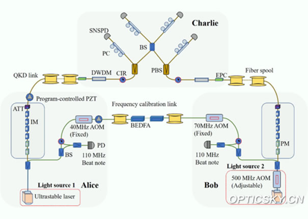 中國(guó)科大成功融合遠(yuǎn)距離量子密鑰分發(fā)和光纖振動(dòng)傳感