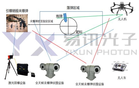 未爆彈測、搜、排處理系統(tǒng)
